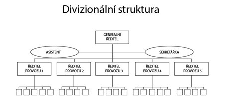divizionální struktura řízení