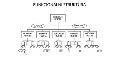 funkcionální struktura řízení